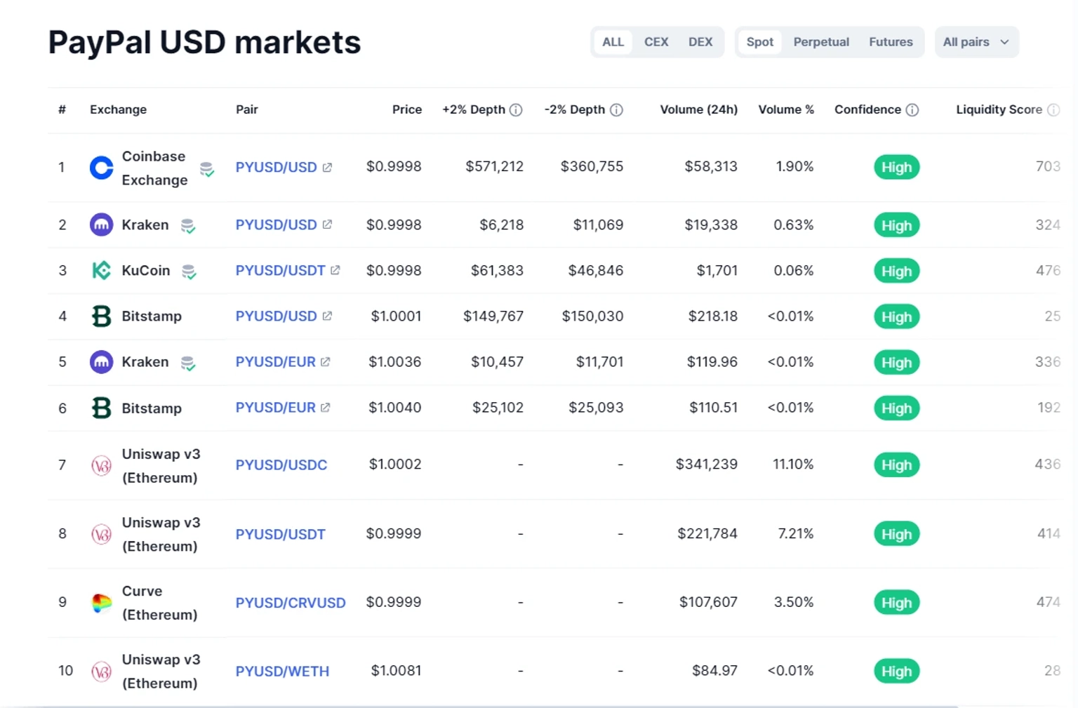 PYUSD trading in different exchanges data from CoinMarketCap; October 12, 2023; 7:15 UTC